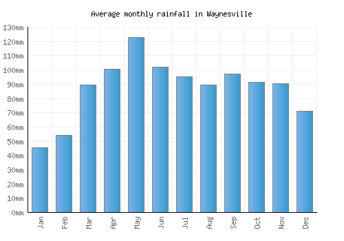 Waynesville monthly rainfall chart (mm)