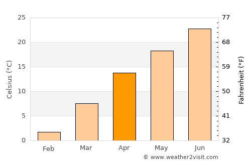 Waynesville average temperature in April