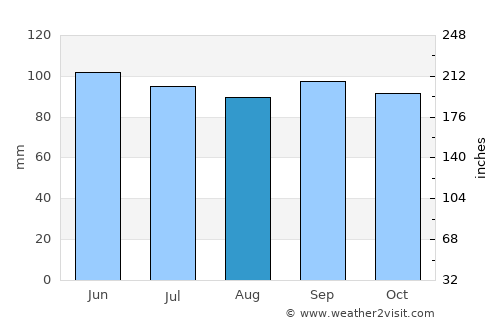 Waynesville average rain in August