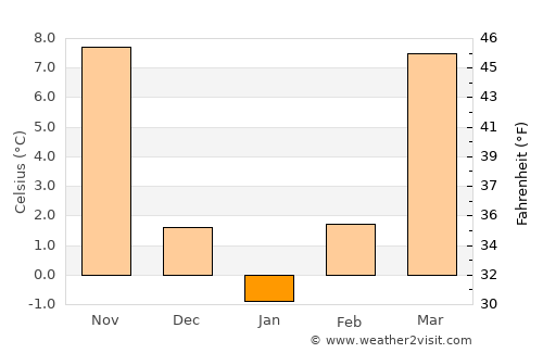 Waynesville average temperature in January