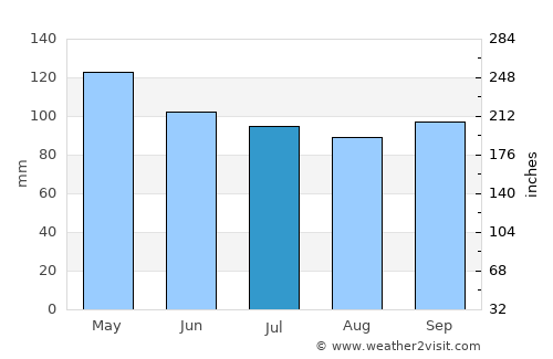 Waynesville average rain in July
