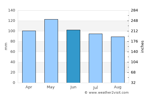 Waynesville average rain in June