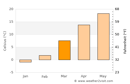 Waynesville average temperature in March