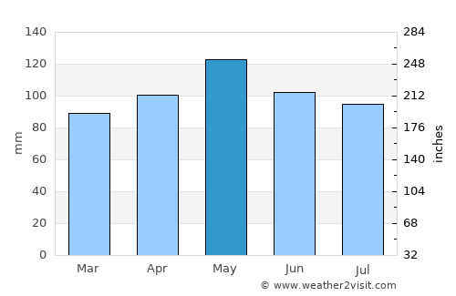 Waynesville average rain in May