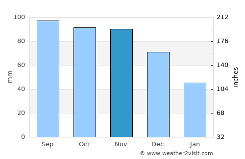 Waynesville average rain in November