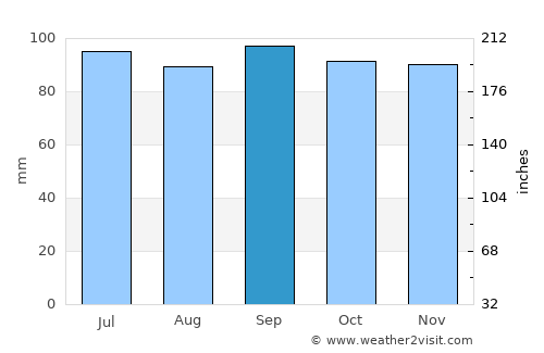 Waynesville average rain in September