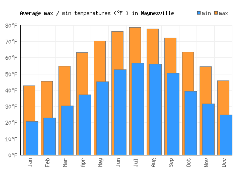 Waynesville average minimum / maximum temperatures (Fahrenheit)
