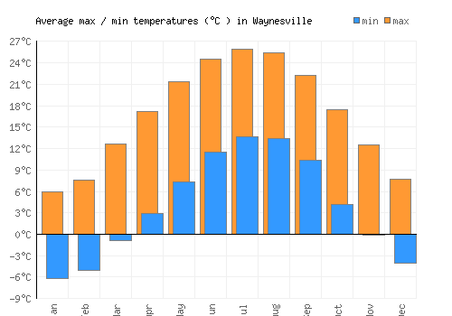 Waynesville average minimum / maximum temperatures (Celsius)
