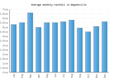 Waynesville monthly rainfall chart (inches)