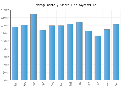 Waynesville monthly rainfall chart (mm)