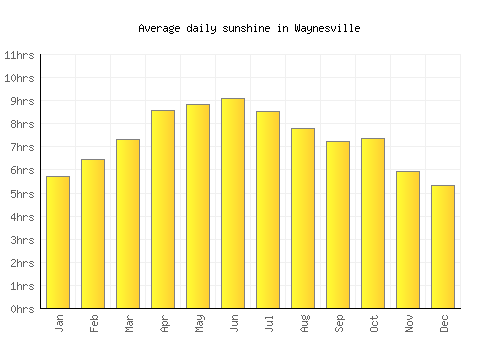 Waynesville average daily sunshine chart