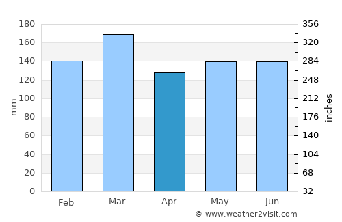 Waynesville average rain in April