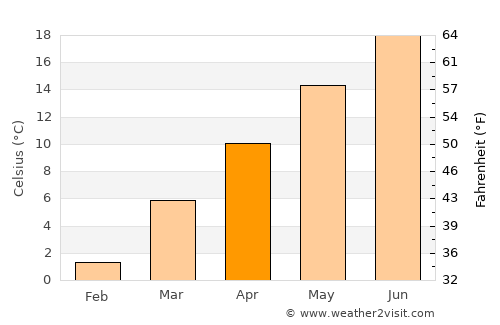 Waynesville average temperature in April
