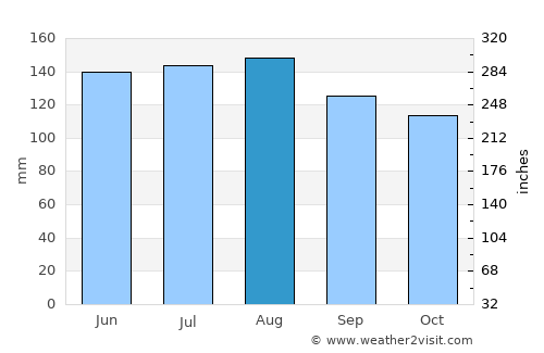 Waynesville average rain in August