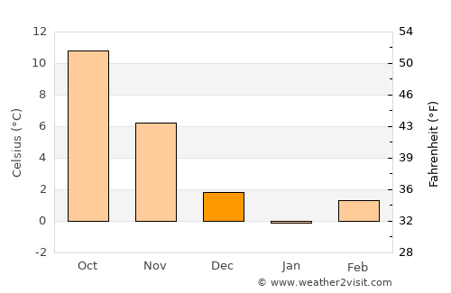 Waynesville average temperature in December