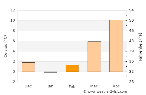 Waynesville average temperature in February