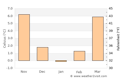Waynesville average temperature in January