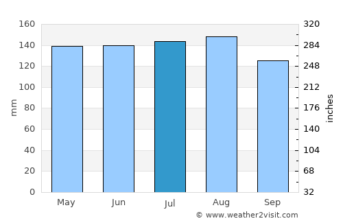 Waynesville average rain in July