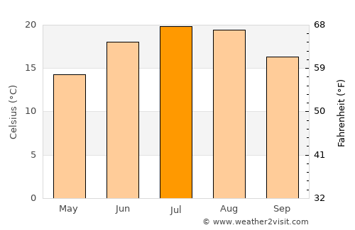 Waynesville average temperature in July