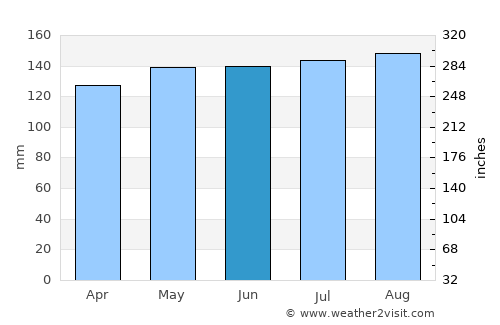 Waynesville average rain in June