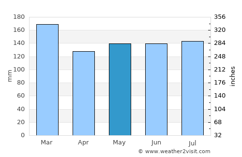Waynesville average rain in May
