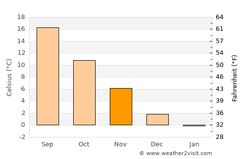 Waynesville average temperature in November