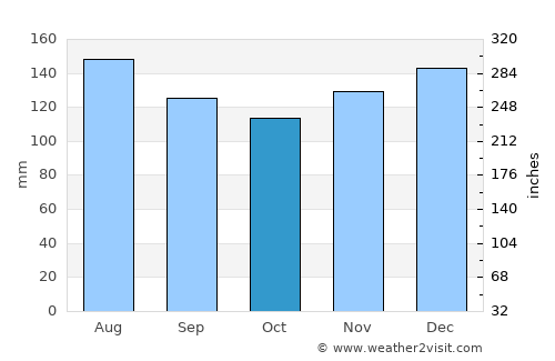 Waynesville average rain in October
