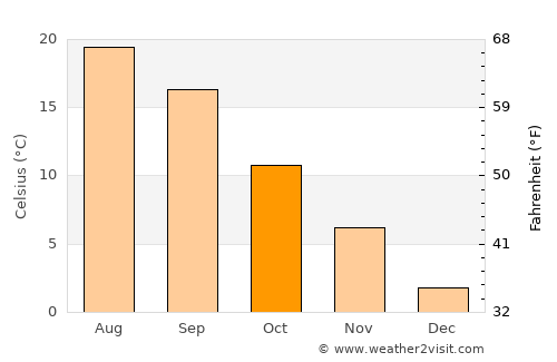 Waynesville average temperature in October