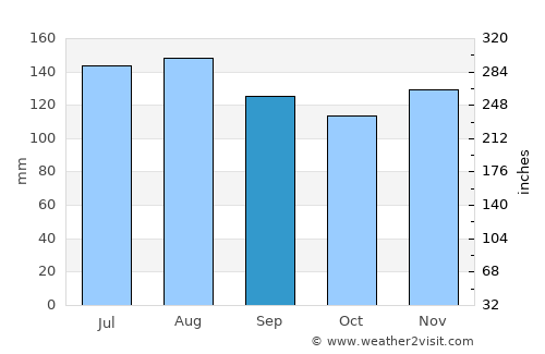 Waynesville average rain in September