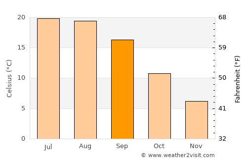 Waynesville average temperature in September