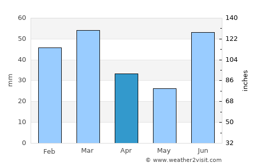 Wazīrābād average rain in April