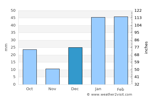 Wazīrābād average rain in December
