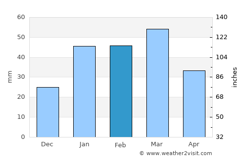 Wazīrābād average rain in February