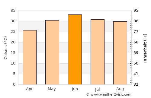 Wazīrābād average temperature in June