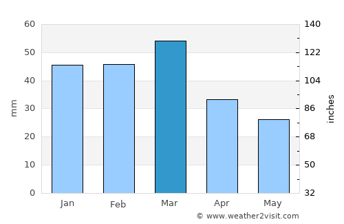 Wazīrābād average rain in March