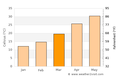 Wazīrābād average temperature in March