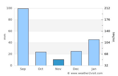 Wazīrābād average rain in November