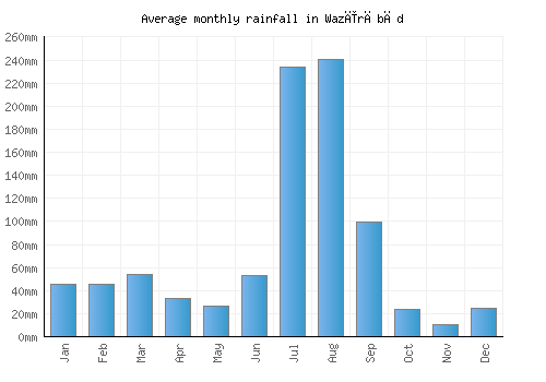 Wazīrābād monthly rainfall chart (mm)