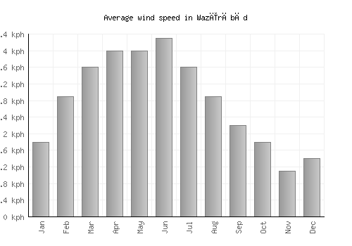 Wazīrābād average winspeed by month (km/h)