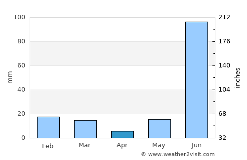 Wazīrganj average rain in April