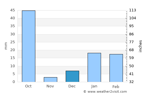 Wazīrganj average rain in December