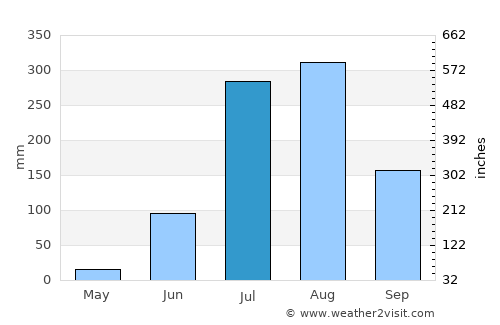 Wazīrganj average rain in July