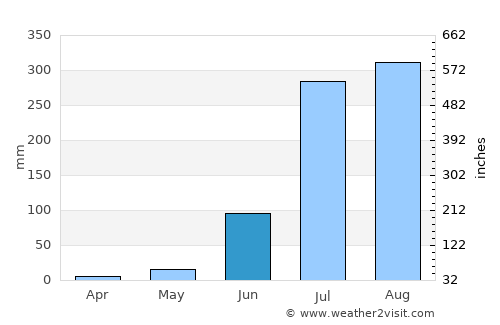 Wazīrganj average rain in June