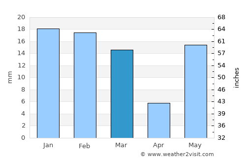 Wazīrganj average rain in March