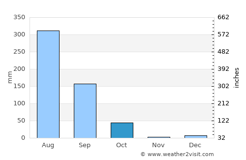 Wazīrganj average rain in October