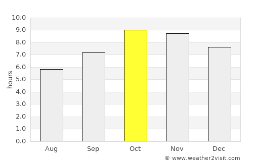 Wazīrganj average rain in October
