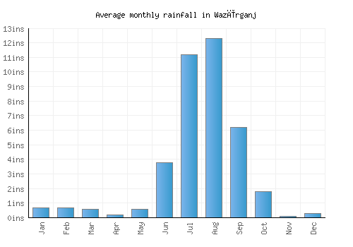 Wazīrganj monthly rainfall chart (inches)