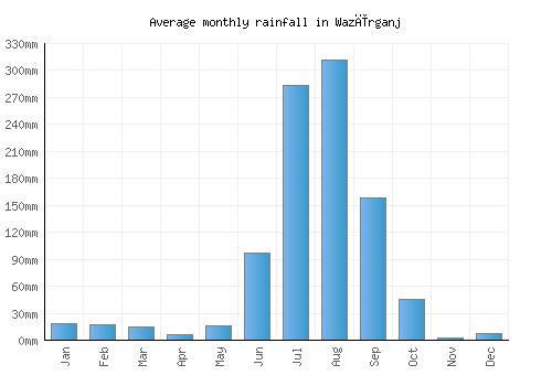 Wazīrganj monthly rainfall chart (mm)