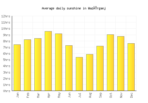 Wazīrganj average daily sunshine chart