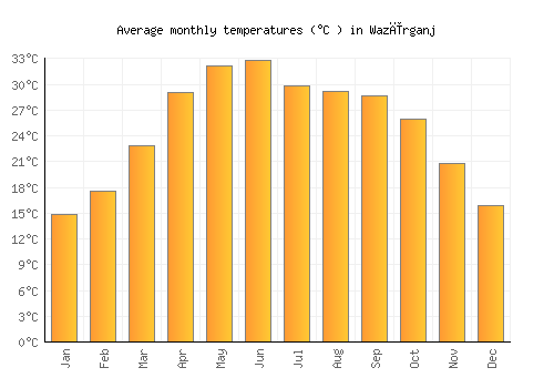 Wazīrganj average temperature chart (Celsius)